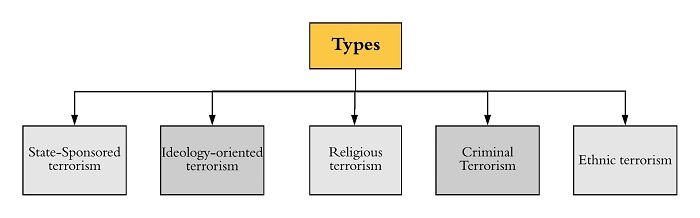 Types of terrorism